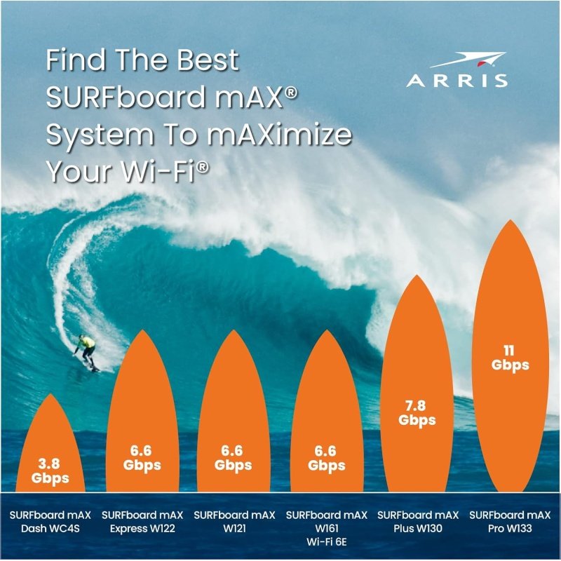 ARRIS Surfboard mAX 6E W161 Tri-Band Mesh Wi-Fi 6E System - Image 2